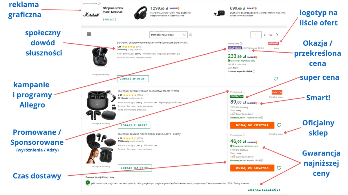 Lista ofert na Allegro z opisanymi oznaczeniami: reklama graficzna, logotyp, Okazja, Supercena, Smart!, Oficjalny sklep, Gwarancja najniższej ceny, czas dostawy