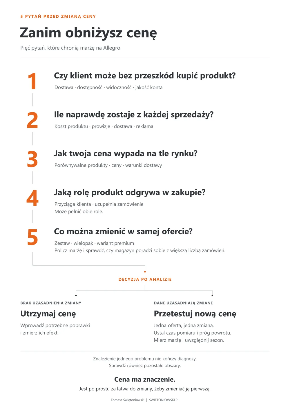 Infografika: pięć pytań, które warto zadać przed obniżką ceny na Allegro, i decyzja: utrzymaj cenę albo przetestuj nową